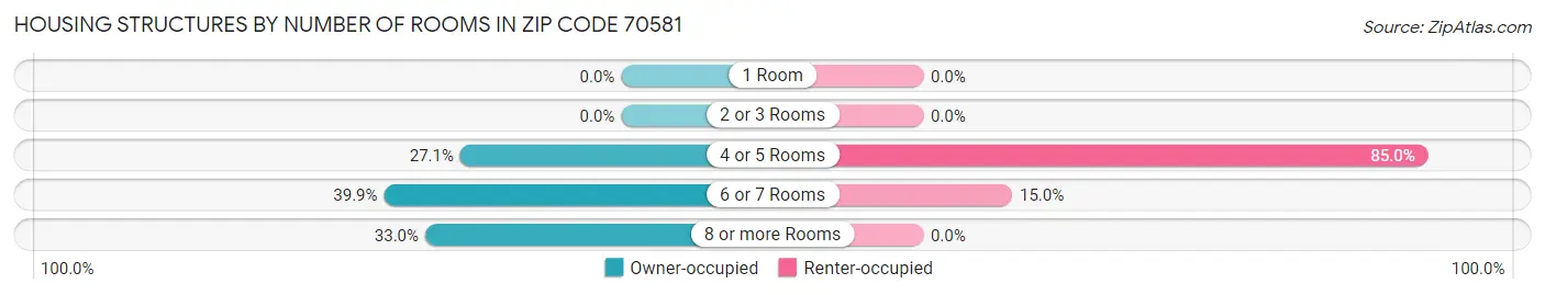 Housing Structures by Number of Rooms in Zip Code 70581