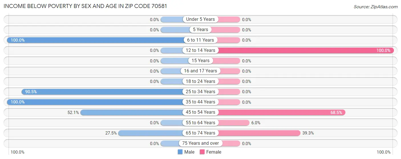 Income Below Poverty by Sex and Age in Zip Code 70581