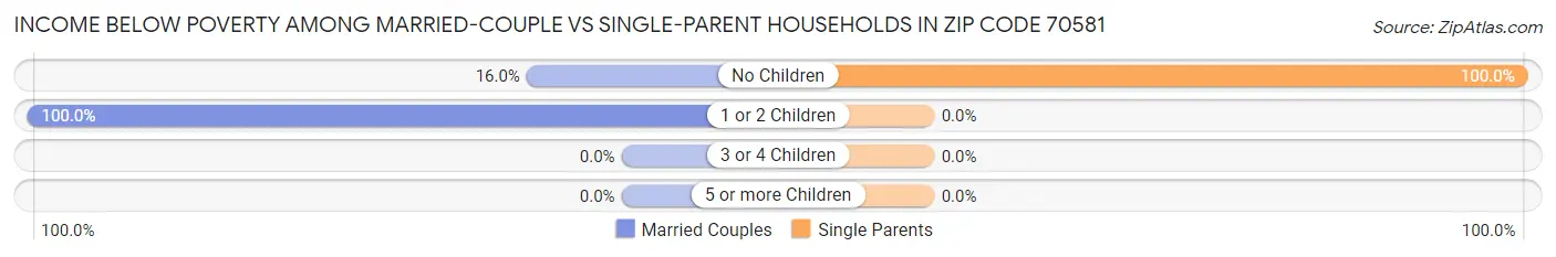 Income Below Poverty Among Married-Couple vs Single-Parent Households in Zip Code 70581