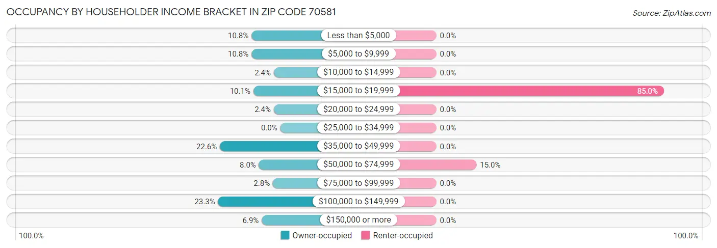 Occupancy by Householder Income Bracket in Zip Code 70581