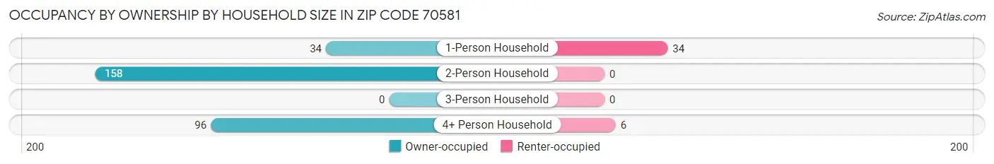 Occupancy by Ownership by Household Size in Zip Code 70581