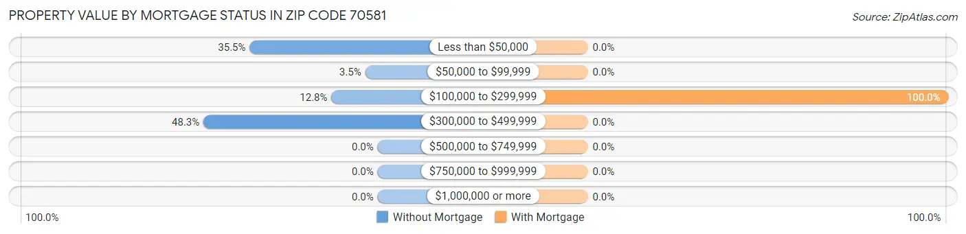 Property Value by Mortgage Status in Zip Code 70581