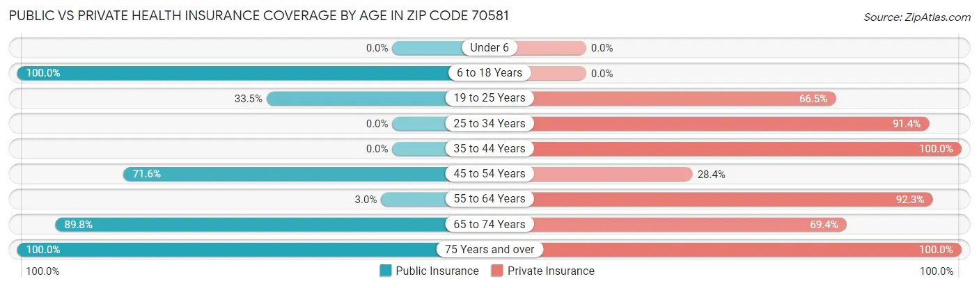 Public vs Private Health Insurance Coverage by Age in Zip Code 70581