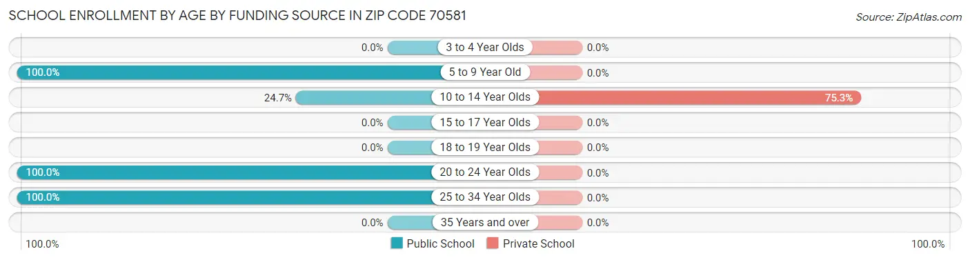 School Enrollment by Age by Funding Source in Zip Code 70581