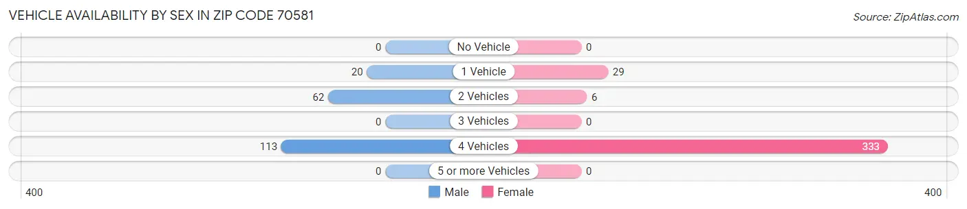 Vehicle Availability by Sex in Zip Code 70581