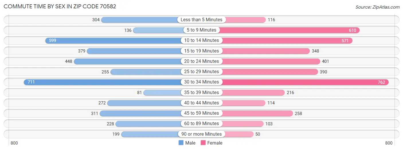 Commute Time by Sex in Zip Code 70582