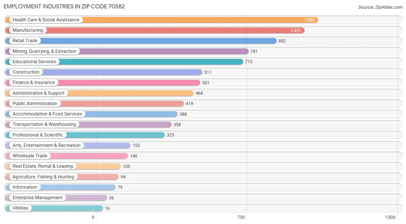 Employment Industries in Zip Code 70582