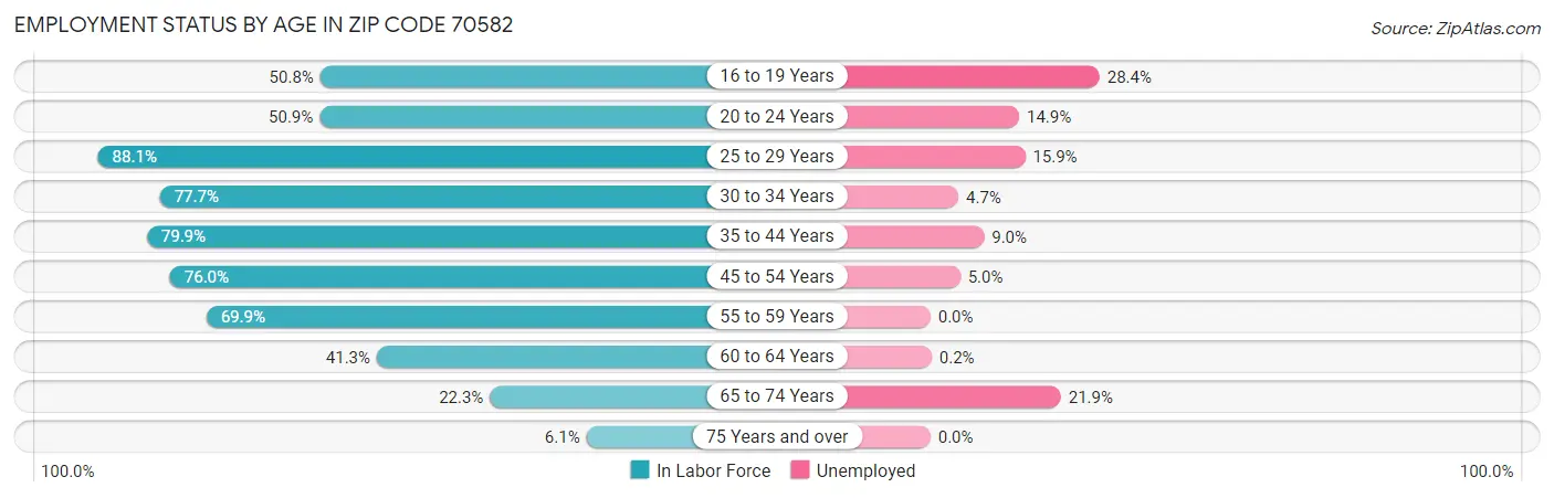 Employment Status by Age in Zip Code 70582