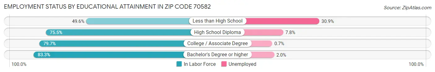 Employment Status by Educational Attainment in Zip Code 70582