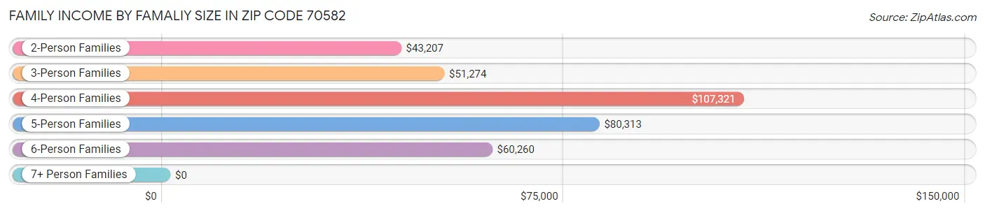 Family Income by Famaliy Size in Zip Code 70582