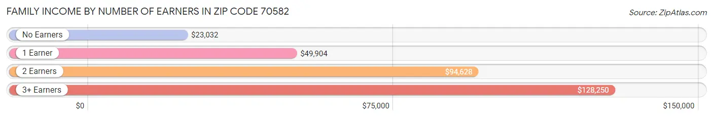 Family Income by Number of Earners in Zip Code 70582