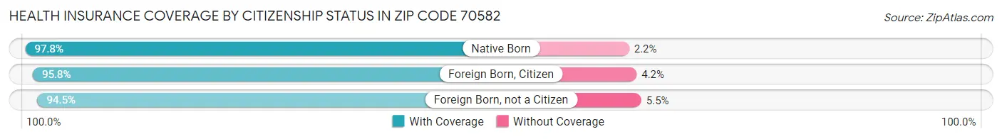 Health Insurance Coverage by Citizenship Status in Zip Code 70582