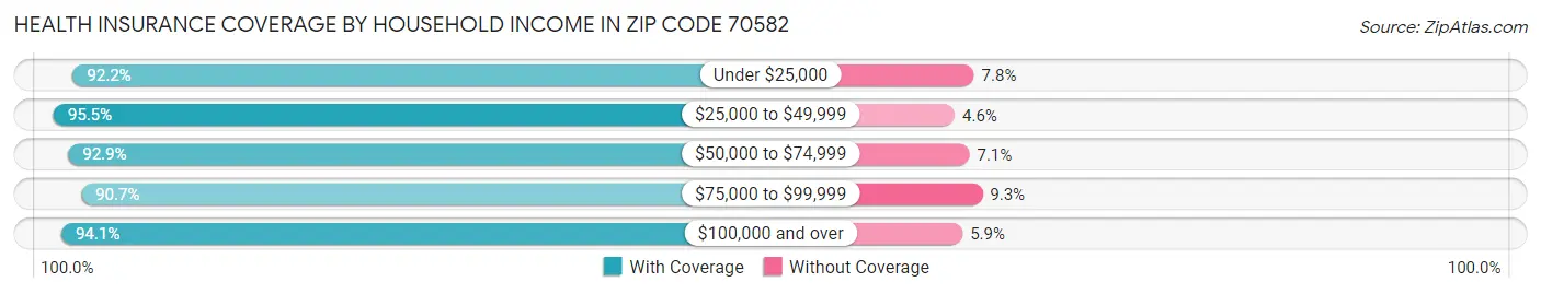 Health Insurance Coverage by Household Income in Zip Code 70582