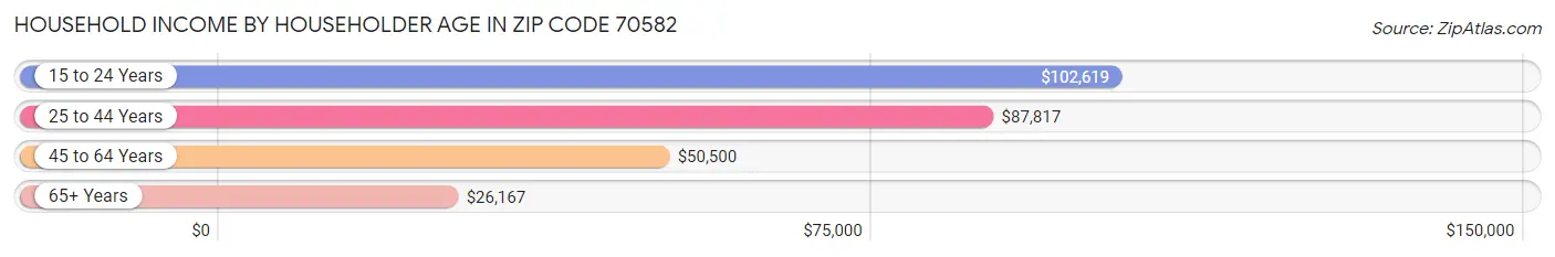 Household Income by Householder Age in Zip Code 70582