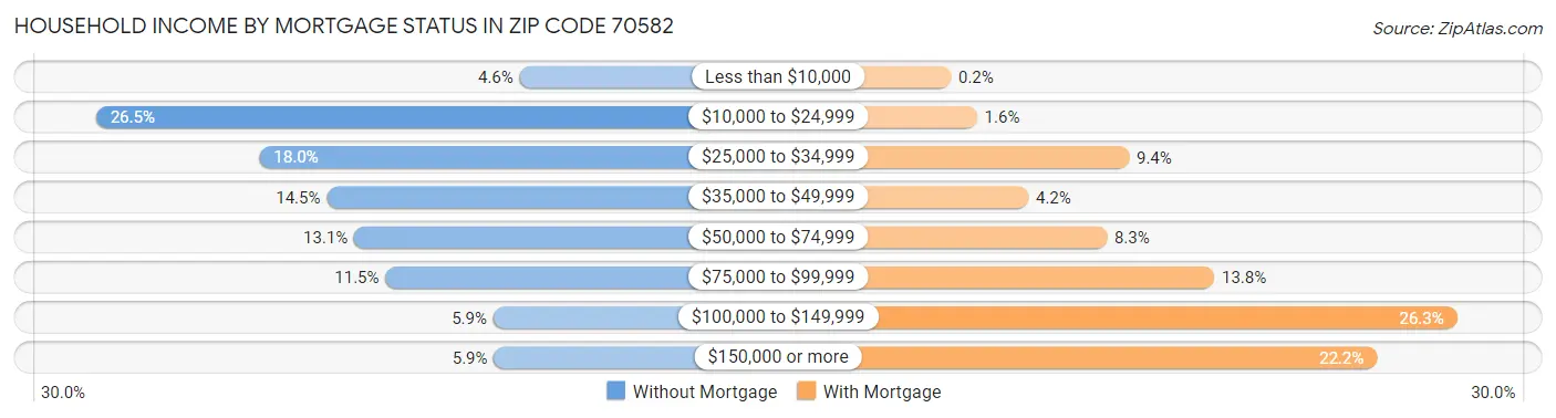 Household Income by Mortgage Status in Zip Code 70582