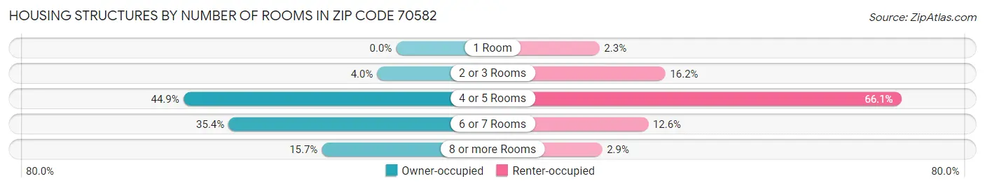 Housing Structures by Number of Rooms in Zip Code 70582
