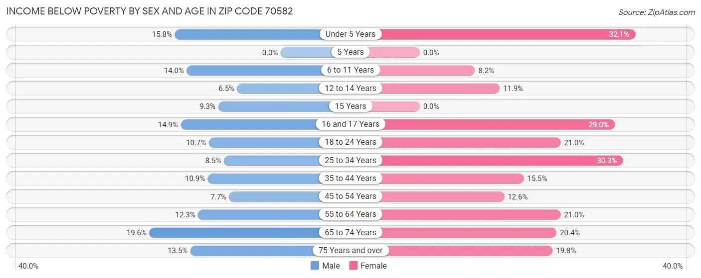 Income Below Poverty by Sex and Age in Zip Code 70582