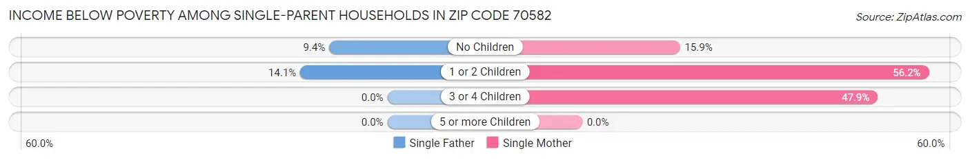 Income Below Poverty Among Single-Parent Households in Zip Code 70582