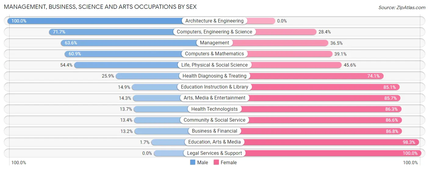 Management, Business, Science and Arts Occupations by Sex in Zip Code 70582