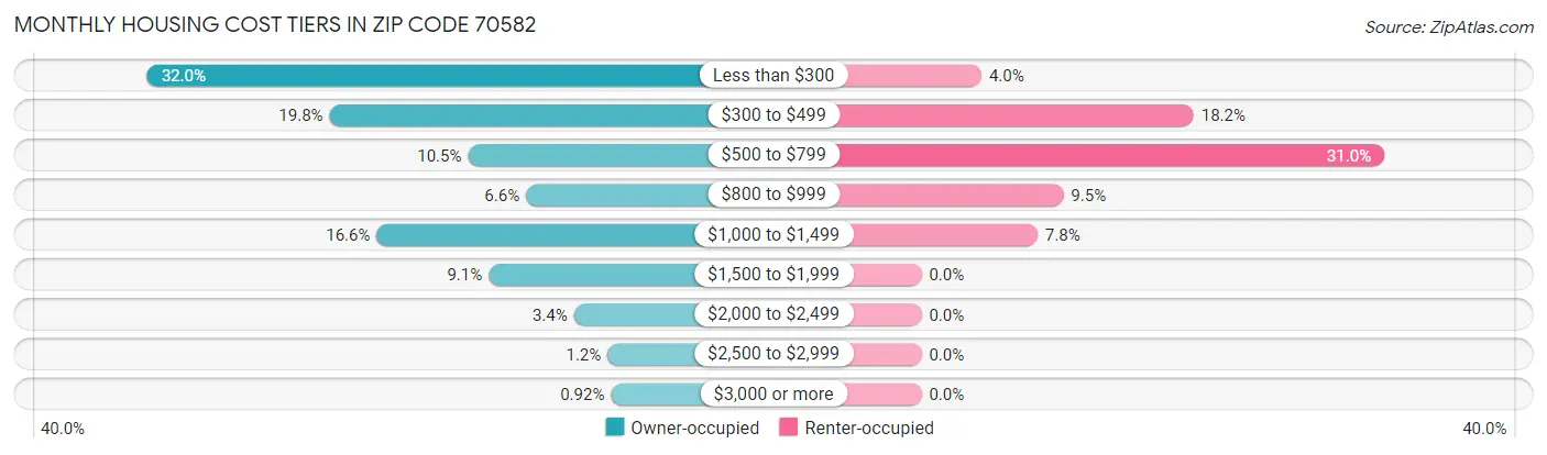 Monthly Housing Cost Tiers in Zip Code 70582