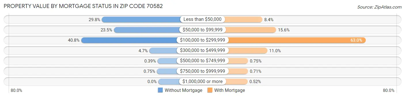 Property Value by Mortgage Status in Zip Code 70582