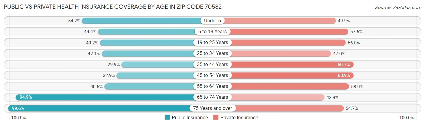 Public vs Private Health Insurance Coverage by Age in Zip Code 70582