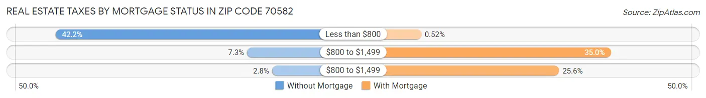 Real Estate Taxes by Mortgage Status in Zip Code 70582