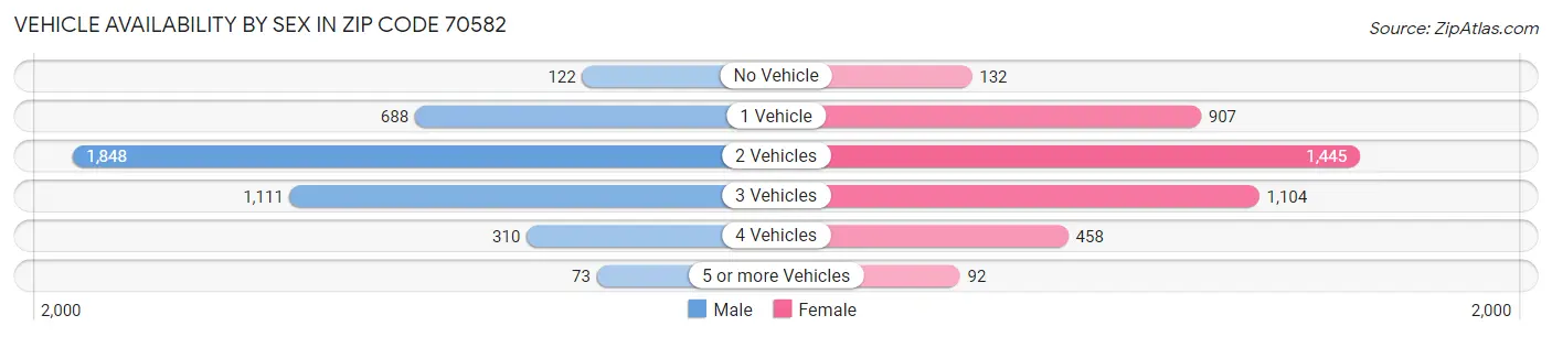 Vehicle Availability by Sex in Zip Code 70582