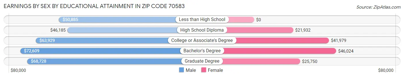 Earnings by Sex by Educational Attainment in Zip Code 70583
