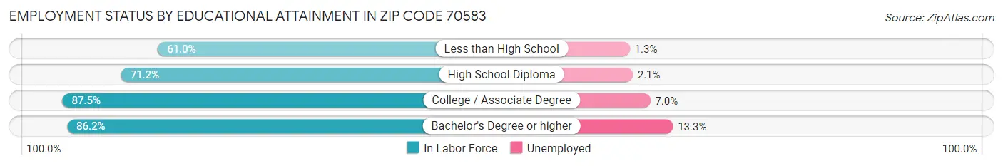 Employment Status by Educational Attainment in Zip Code 70583