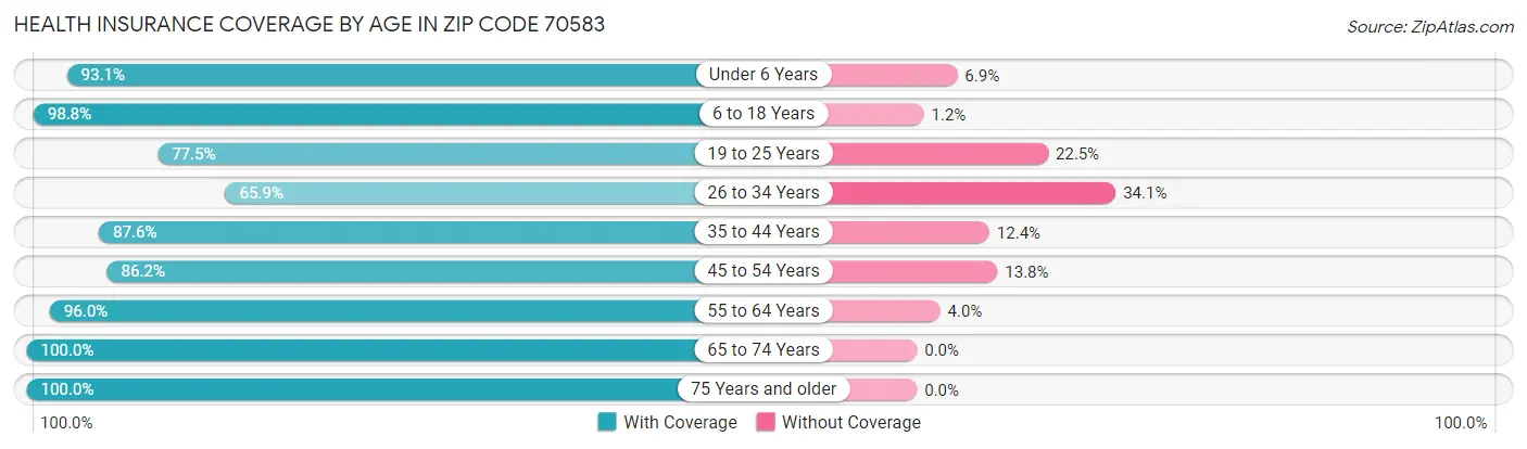 Health Insurance Coverage by Age in Zip Code 70583