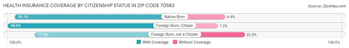 Health Insurance Coverage by Citizenship Status in Zip Code 70583