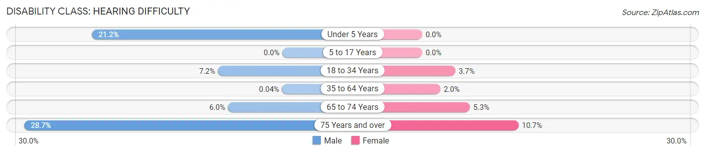 Disability in Zip Code 70583: <span>Hearing Difficulty</span>