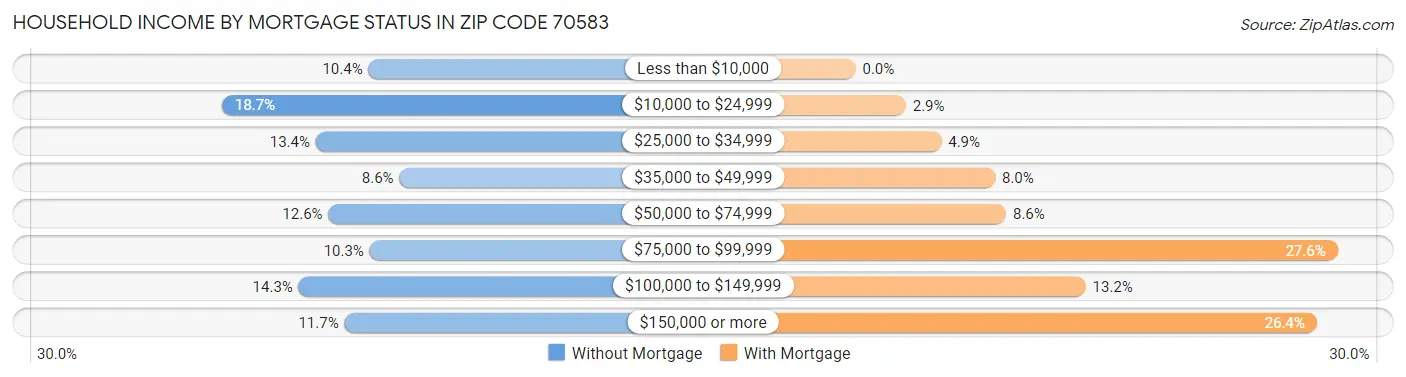 Household Income by Mortgage Status in Zip Code 70583