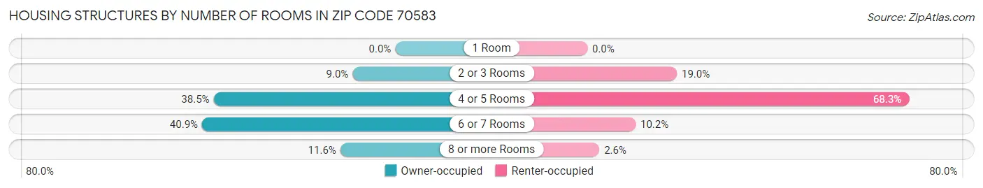 Housing Structures by Number of Rooms in Zip Code 70583