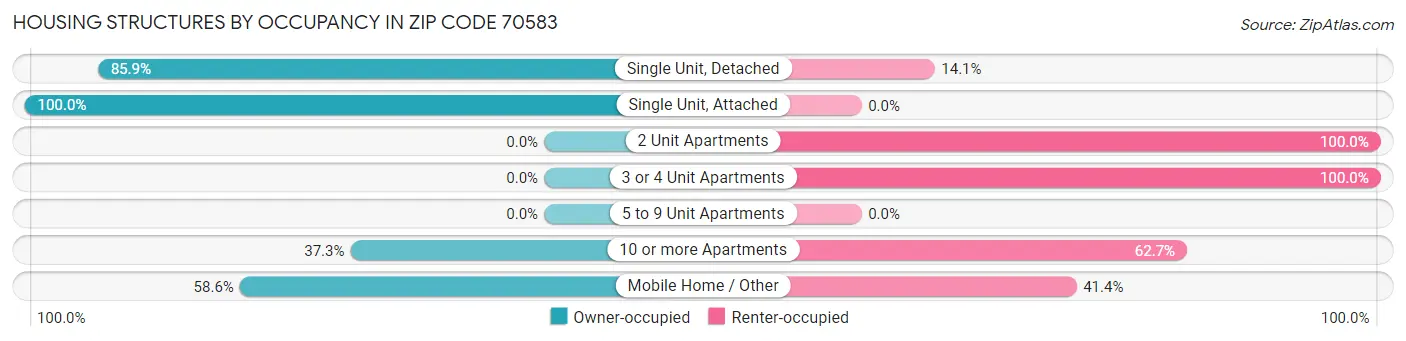 Housing Structures by Occupancy in Zip Code 70583