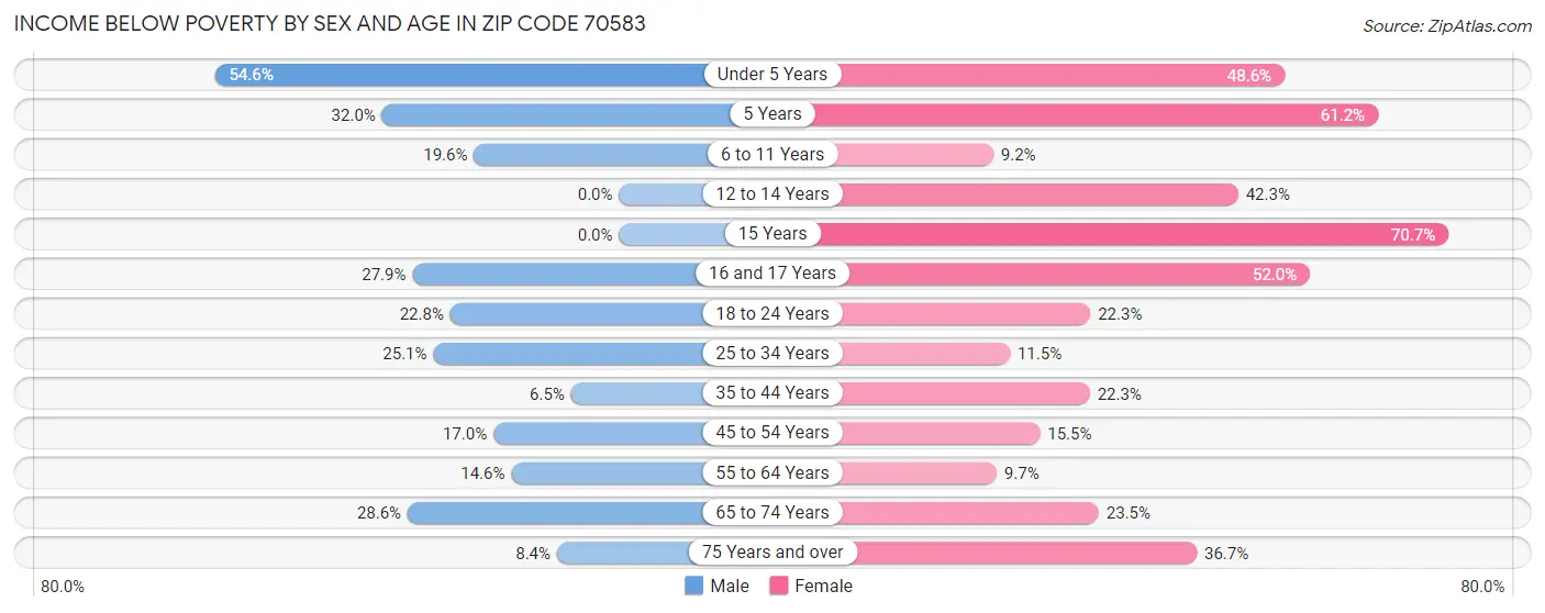 Income Below Poverty by Sex and Age in Zip Code 70583