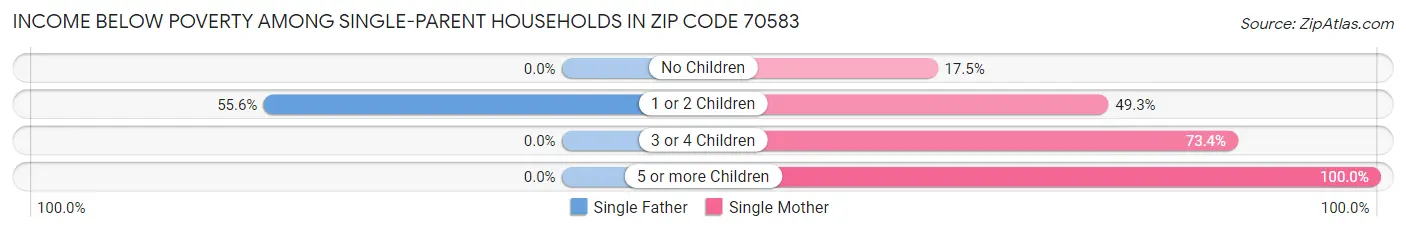 Income Below Poverty Among Single-Parent Households in Zip Code 70583