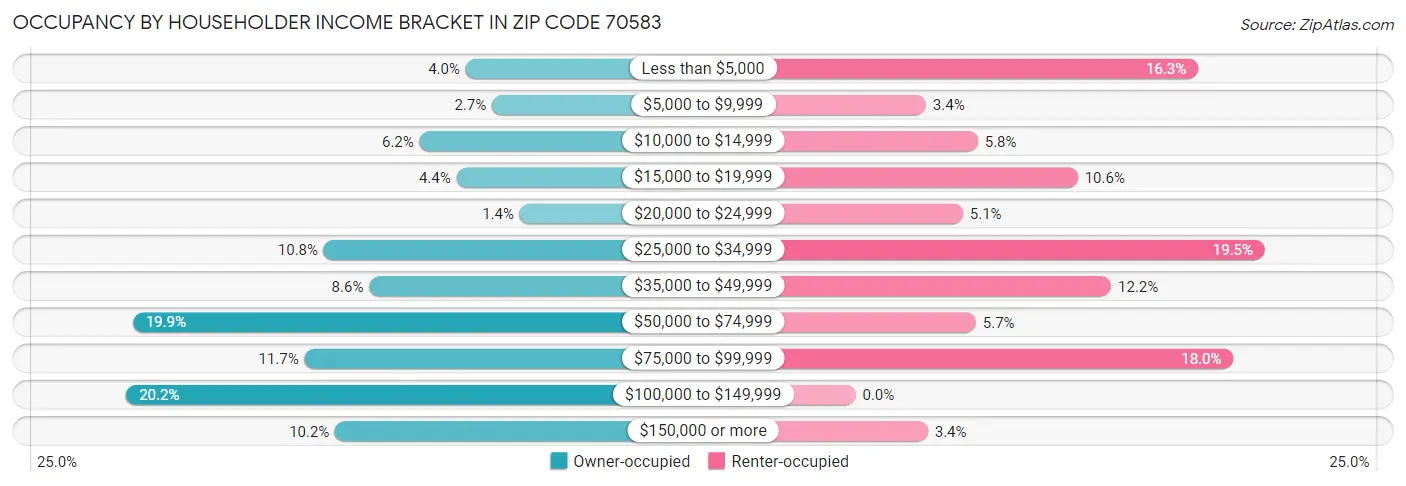 Occupancy by Householder Income Bracket in Zip Code 70583