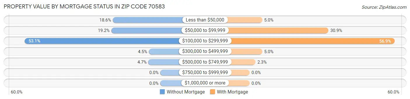 Property Value by Mortgage Status in Zip Code 70583