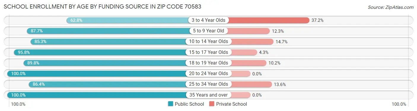 School Enrollment by Age by Funding Source in Zip Code 70583
