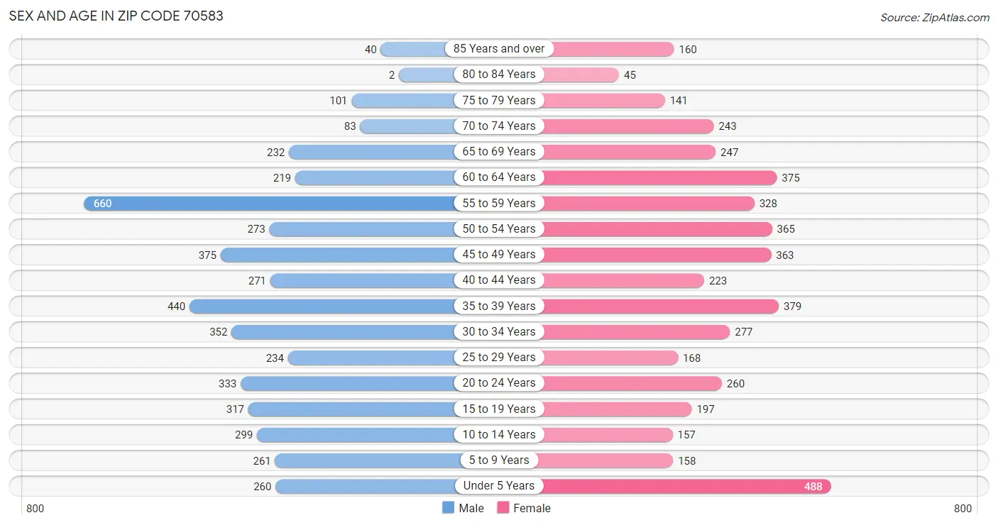 Sex and Age in Zip Code 70583