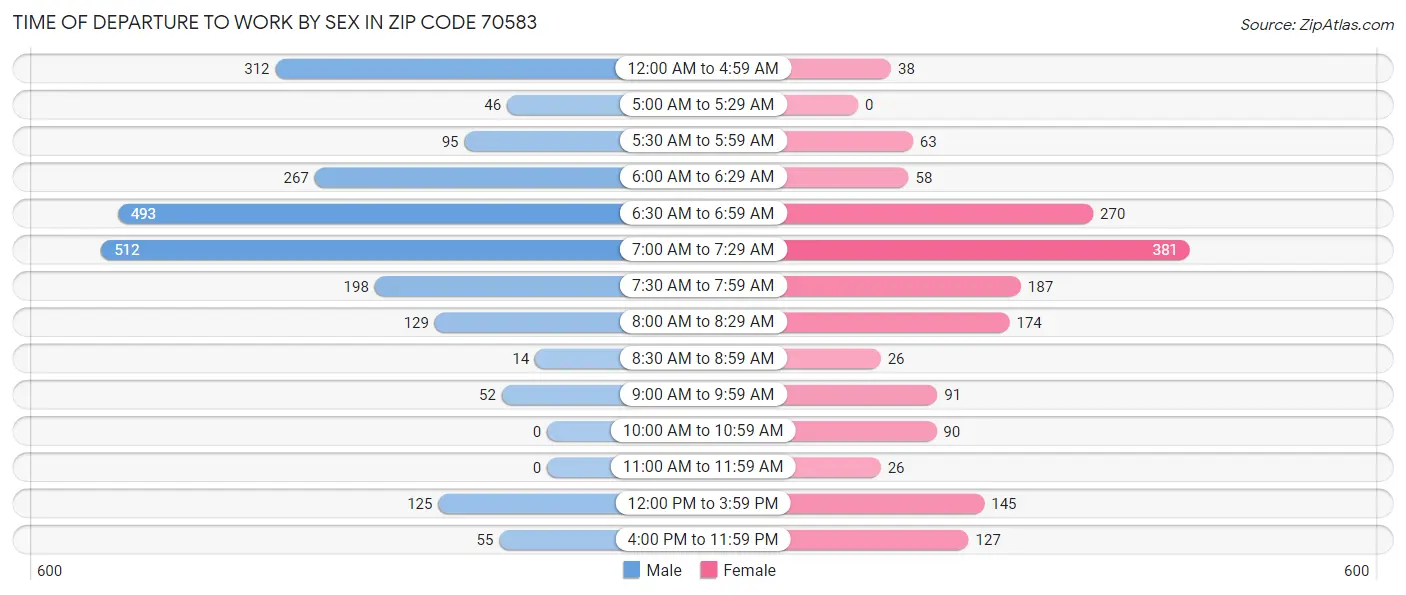 Time of Departure to Work by Sex in Zip Code 70583