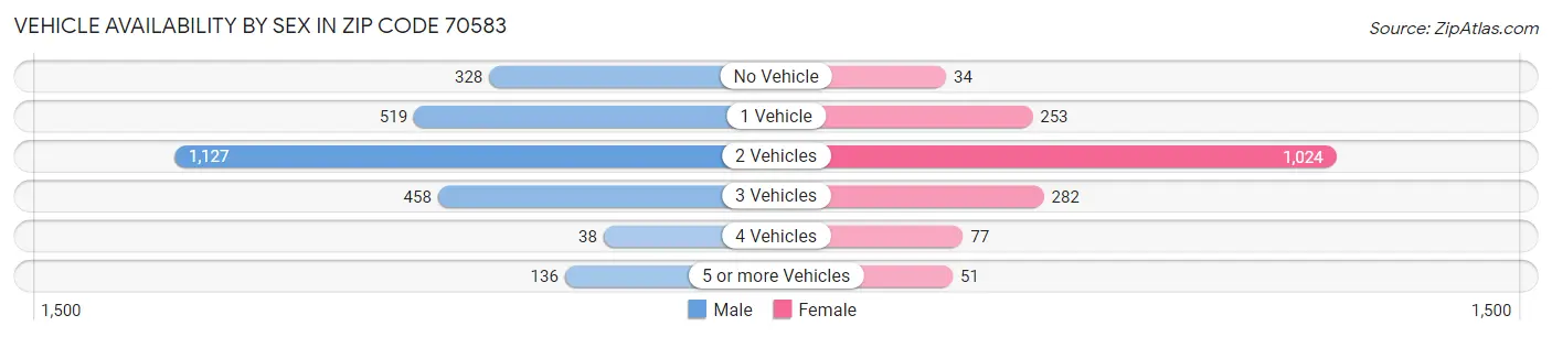 Vehicle Availability by Sex in Zip Code 70583