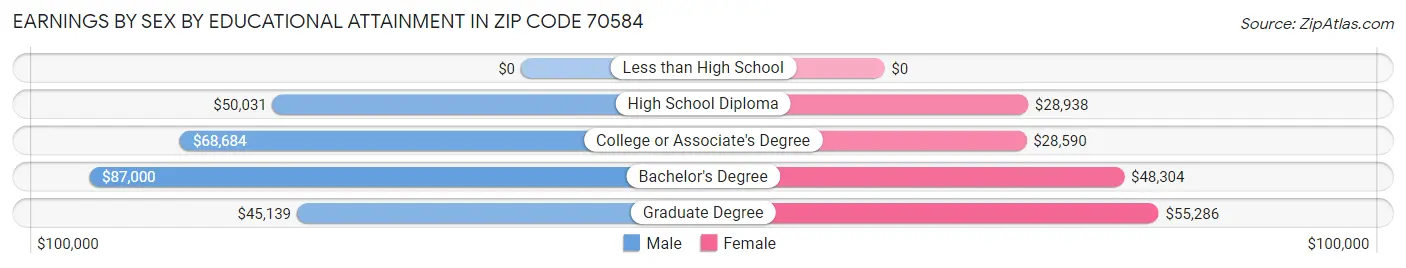 Earnings by Sex by Educational Attainment in Zip Code 70584