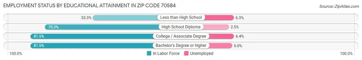 Employment Status by Educational Attainment in Zip Code 70584