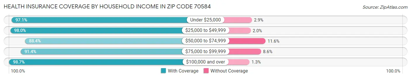 Health Insurance Coverage by Household Income in Zip Code 70584