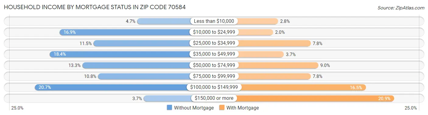 Household Income by Mortgage Status in Zip Code 70584