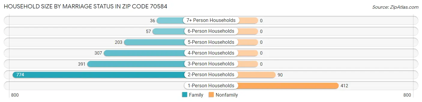 Household Size by Marriage Status in Zip Code 70584