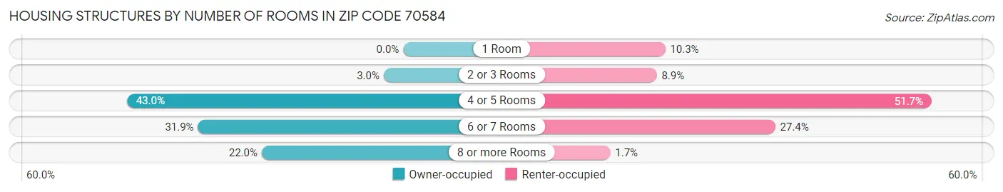 Housing Structures by Number of Rooms in Zip Code 70584